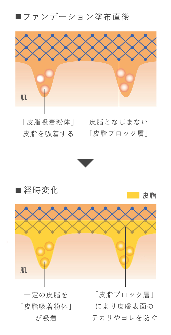 ファンデーション塗布直後 「皮脂吸着粉体」皮脂を吸着する 皮脂となじまない「皮脂ブロック層」 から 経時変化 一定の皮脂を「皮脂吸着粉体」が吸着 「皮脂ブロック層」により皮膚表面のテカリやヨレを防ぐ